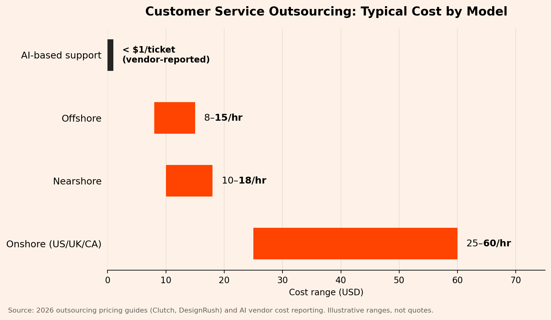 Customer service outsourcing cost by model