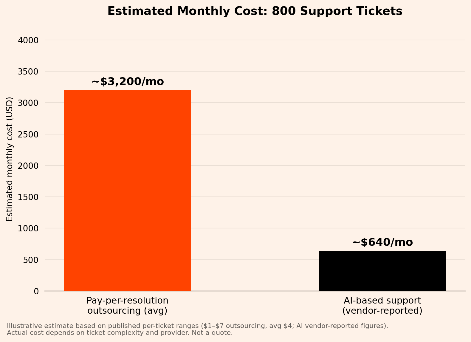 Estimated monthly cost comparison for 800 tickets
